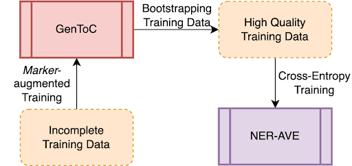 A Framework for Leveraging Partially-Labeled Data for Product Attribute-Value Identification